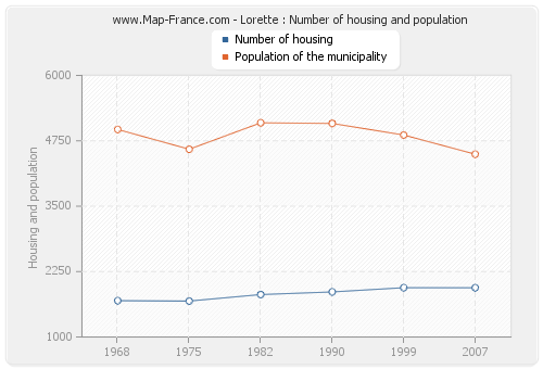 Lorette : Number of housing and population