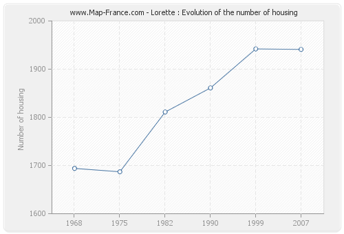 Lorette : Evolution of the number of housing