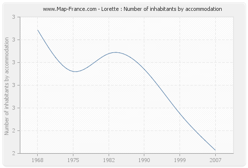 Lorette : Number of inhabitants by accommodation