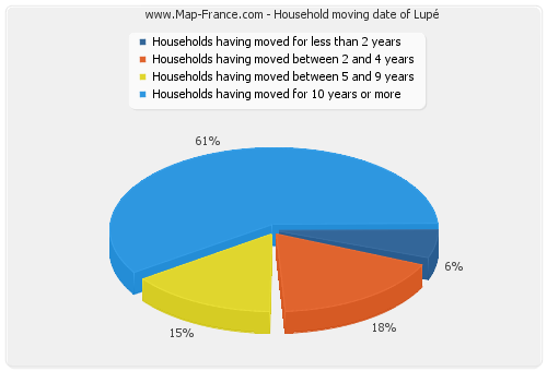 Household moving date of Lupé