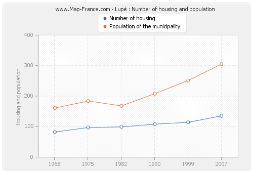 Lupé : Number of housing and population