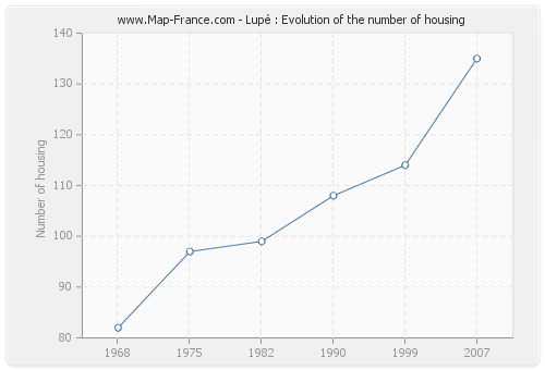 Lupé : Evolution of the number of housing