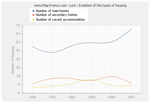 Luré : Evolution of the types of housing