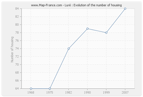 Luré : Evolution of the number of housing