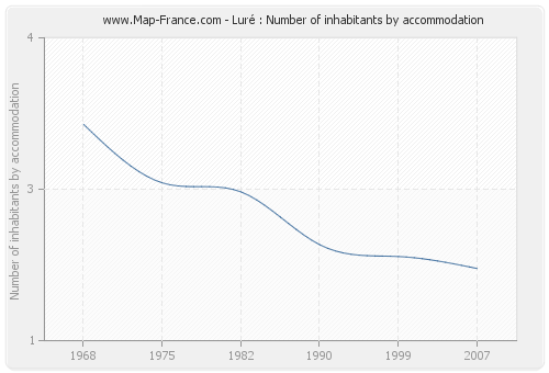 Luré : Number of inhabitants by accommodation