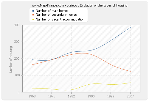 Luriecq : Evolution of the types of housing