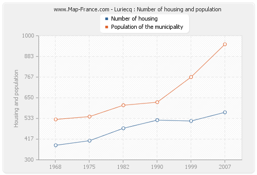 Luriecq : Number of housing and population