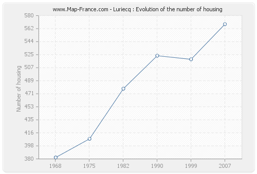 Luriecq : Evolution of the number of housing
