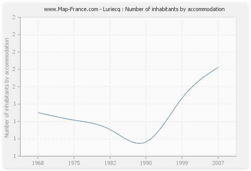 Luriecq : Number of inhabitants by accommodation