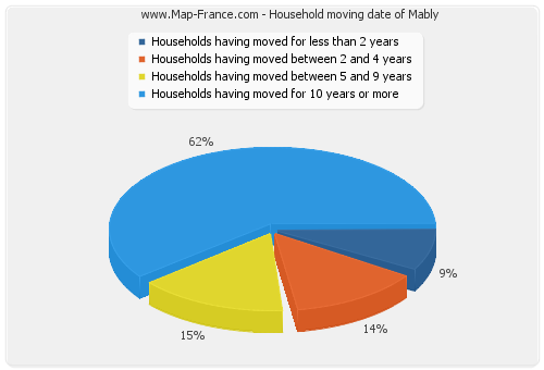 Household moving date of Mably