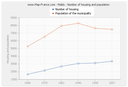 Mably : Number of housing and population