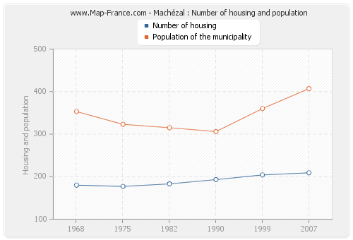 Machézal : Number of housing and population