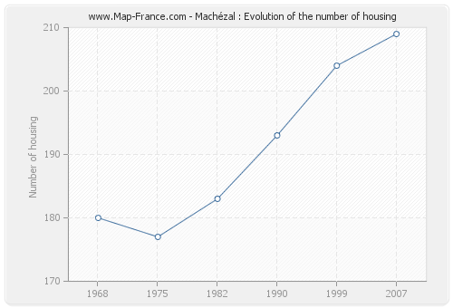 Machézal : Evolution of the number of housing