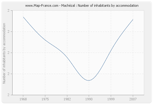 Machézal : Number of inhabitants by accommodation