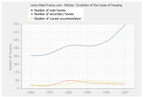 Maclas : Evolution of the types of housing