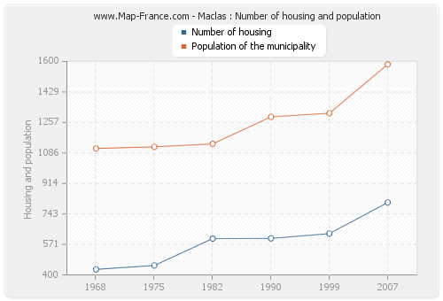 Maclas : Number of housing and population