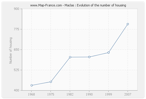 Maclas : Evolution of the number of housing