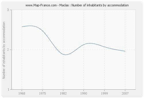 Maclas : Number of inhabitants by accommodation