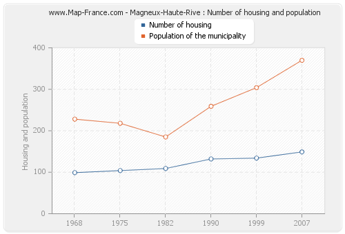 Magneux-Haute-Rive : Number of housing and population