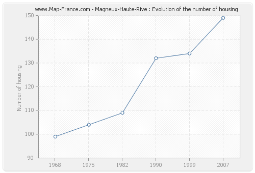 Magneux-Haute-Rive : Evolution of the number of housing