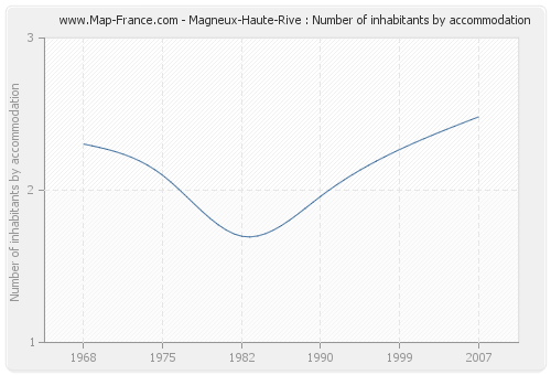 Magneux-Haute-Rive : Number of inhabitants by accommodation