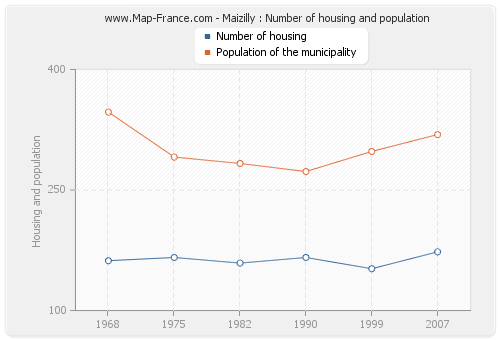 Maizilly : Number of housing and population