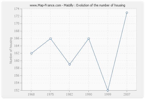 Maizilly : Evolution of the number of housing