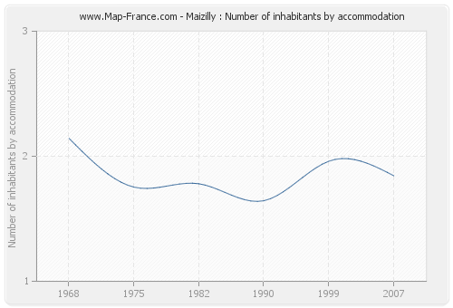 Maizilly : Number of inhabitants by accommodation