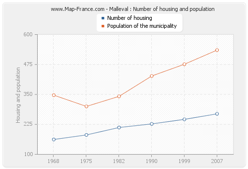 Malleval : Number of housing and population