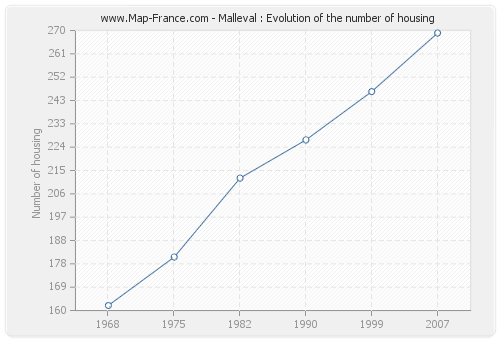 Malleval : Evolution of the number of housing