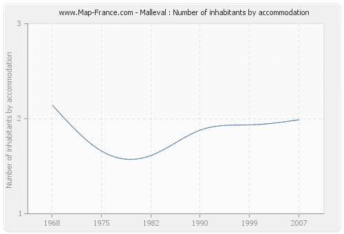 Malleval : Number of inhabitants by accommodation