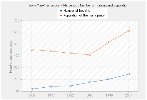 Marcenod : Number of housing and population