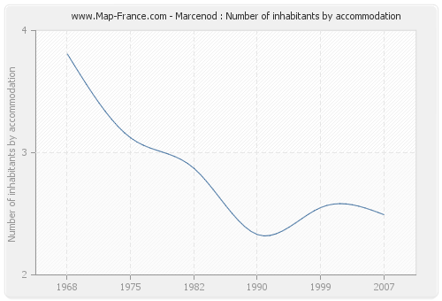 Marcenod : Number of inhabitants by accommodation