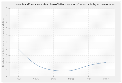 Marcilly-le-Châtel : Number of inhabitants by accommodation