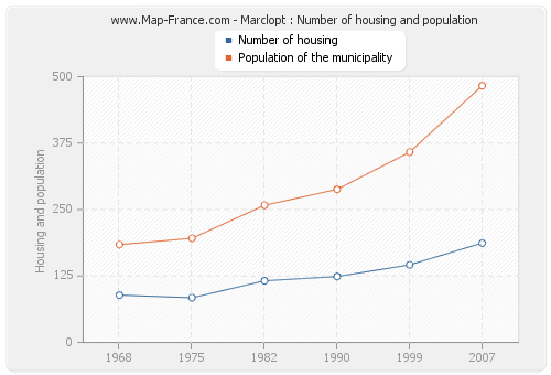 Marclopt : Number of housing and population