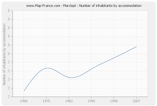 Marclopt : Number of inhabitants by accommodation