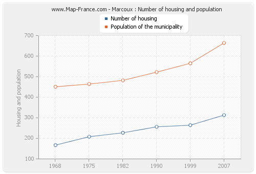 Marcoux : Number of housing and population