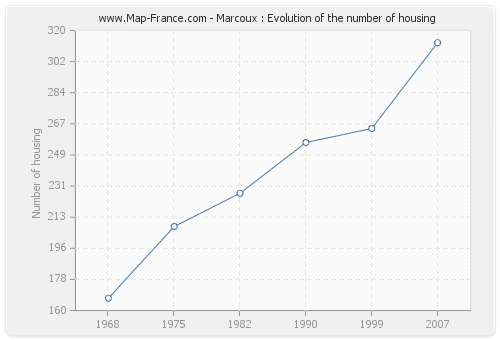 Marcoux : Evolution of the number of housing