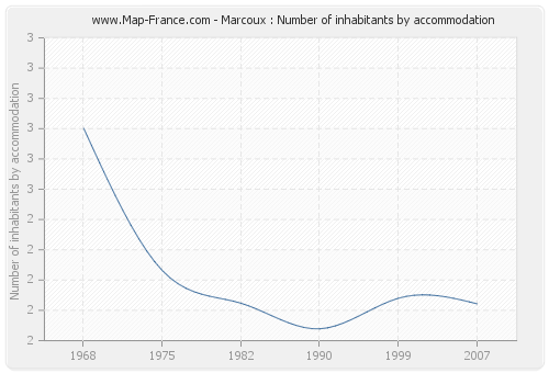Marcoux : Number of inhabitants by accommodation