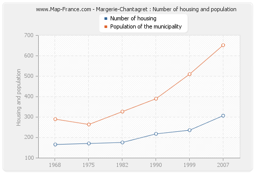 Margerie-Chantagret : Number of housing and population