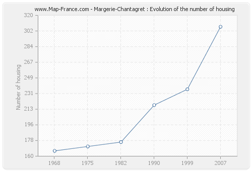 Margerie-Chantagret : Evolution of the number of housing