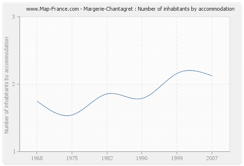 Margerie-Chantagret : Number of inhabitants by accommodation