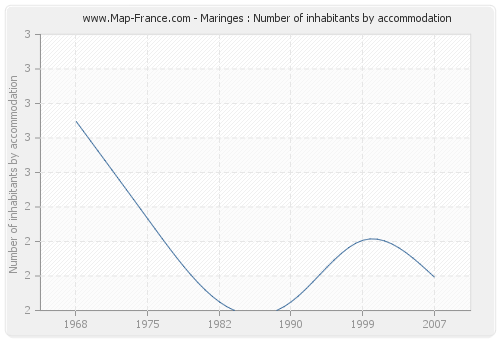 Maringes : Number of inhabitants by accommodation