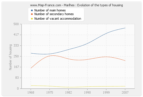 Marlhes : Evolution of the types of housing