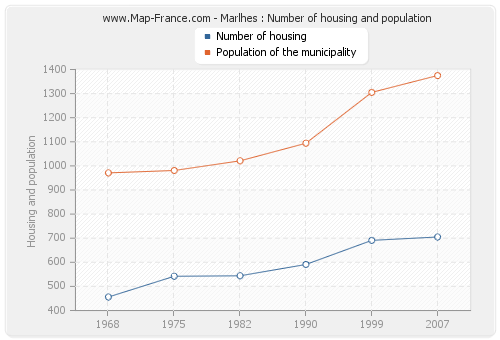 Marlhes : Number of housing and population