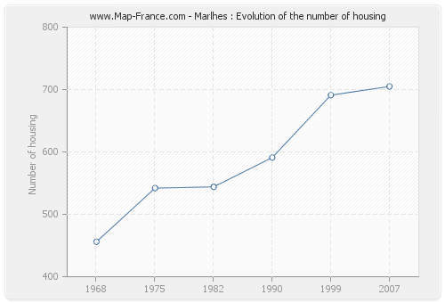 Marlhes : Evolution of the number of housing