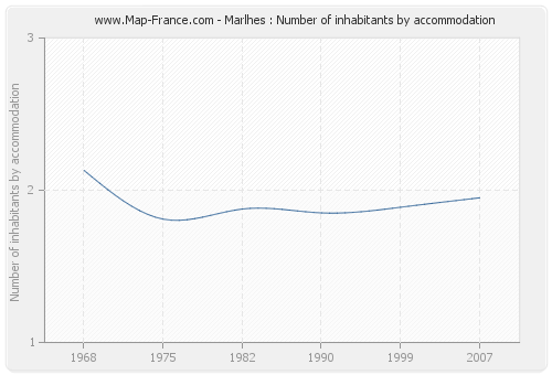 Marlhes : Number of inhabitants by accommodation