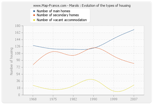 Marols : Evolution of the types of housing