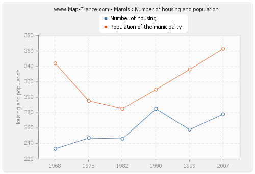 Marols : Number of housing and population