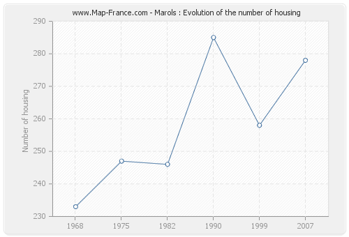 Marols : Evolution of the number of housing